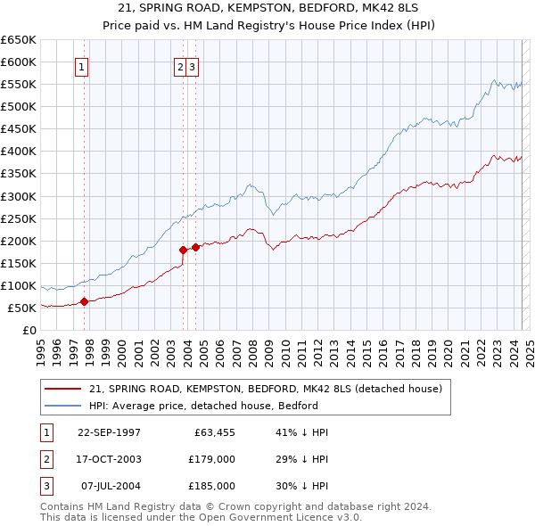 21, SPRING ROAD, KEMPSTON, BEDFORD, MK42 8LS: Price paid vs HM Land Registry's House Price Index