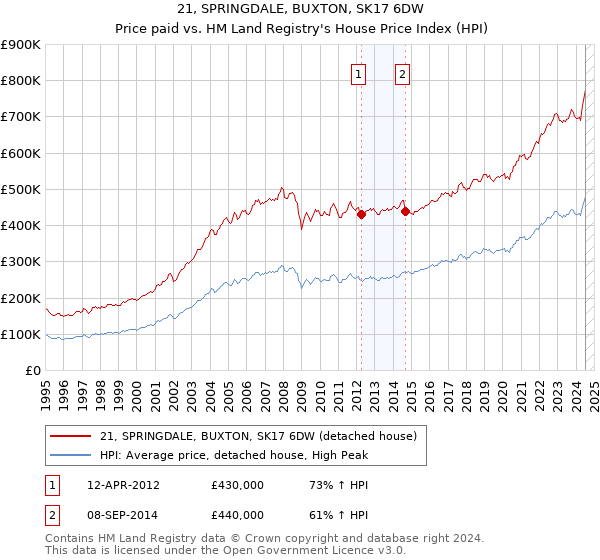 21, SPRINGDALE, BUXTON, SK17 6DW: Price paid vs HM Land Registry's House Price Index