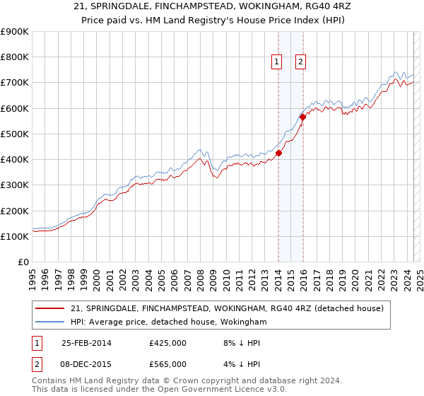 21, SPRINGDALE, FINCHAMPSTEAD, WOKINGHAM, RG40 4RZ: Price paid vs HM Land Registry's House Price Index