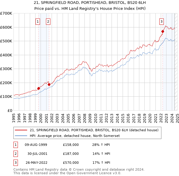 21, SPRINGFIELD ROAD, PORTISHEAD, BRISTOL, BS20 6LH: Price paid vs HM Land Registry's House Price Index