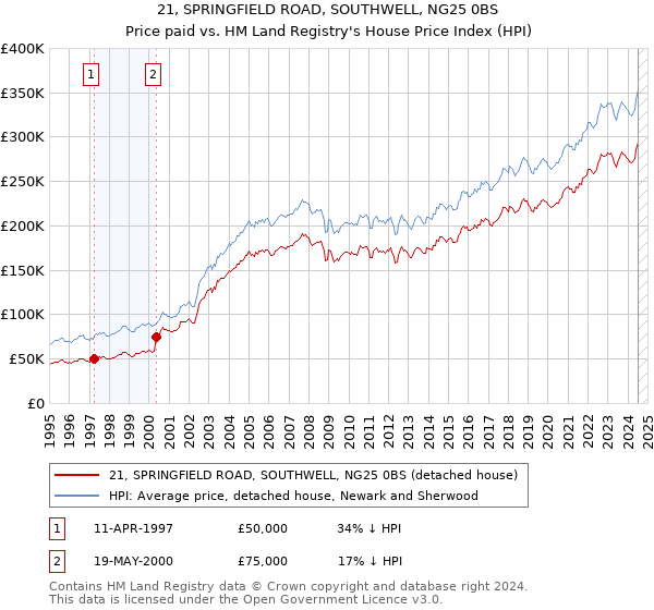 21, SPRINGFIELD ROAD, SOUTHWELL, NG25 0BS: Price paid vs HM Land Registry's House Price Index