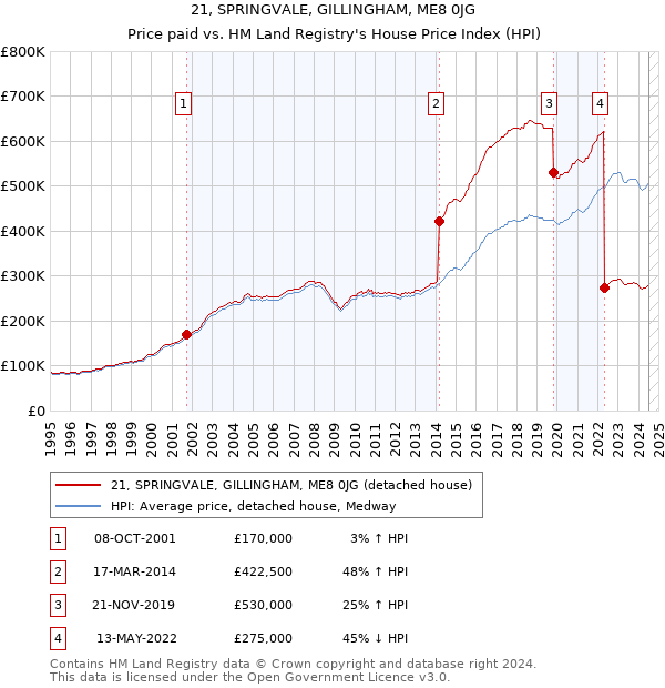 21, SPRINGVALE, GILLINGHAM, ME8 0JG: Price paid vs HM Land Registry's House Price Index