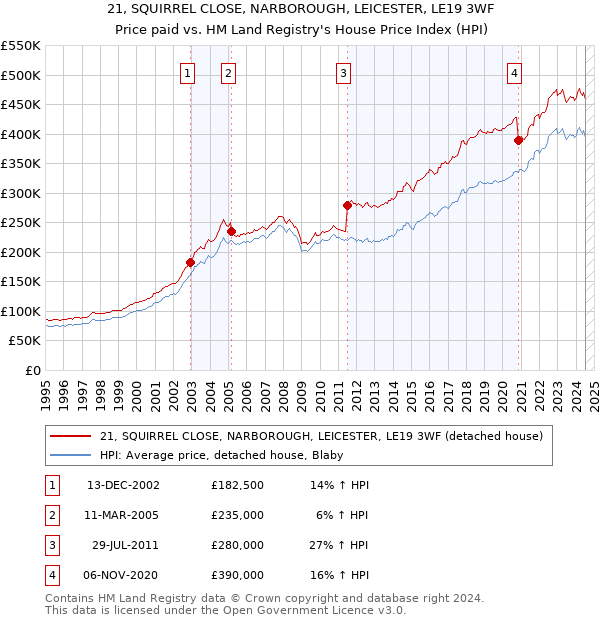 21, SQUIRREL CLOSE, NARBOROUGH, LEICESTER, LE19 3WF: Price paid vs HM Land Registry's House Price Index