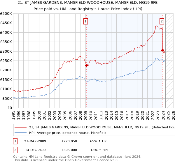 21, ST JAMES GARDENS, MANSFIELD WOODHOUSE, MANSFIELD, NG19 9FE: Price paid vs HM Land Registry's House Price Index