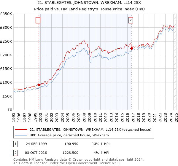 21, STABLEGATES, JOHNSTOWN, WREXHAM, LL14 2SX: Price paid vs HM Land Registry's House Price Index