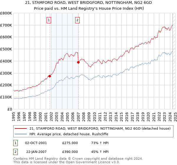 21, STAMFORD ROAD, WEST BRIDGFORD, NOTTINGHAM, NG2 6GD: Price paid vs HM Land Registry's House Price Index