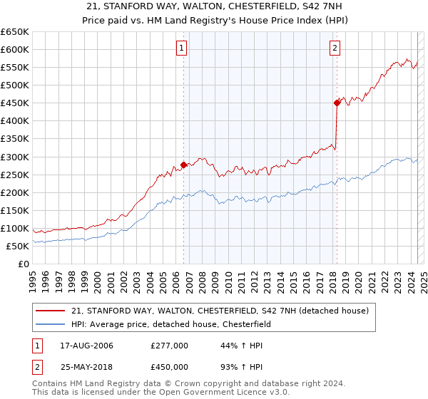 21, STANFORD WAY, WALTON, CHESTERFIELD, S42 7NH: Price paid vs HM Land Registry's House Price Index