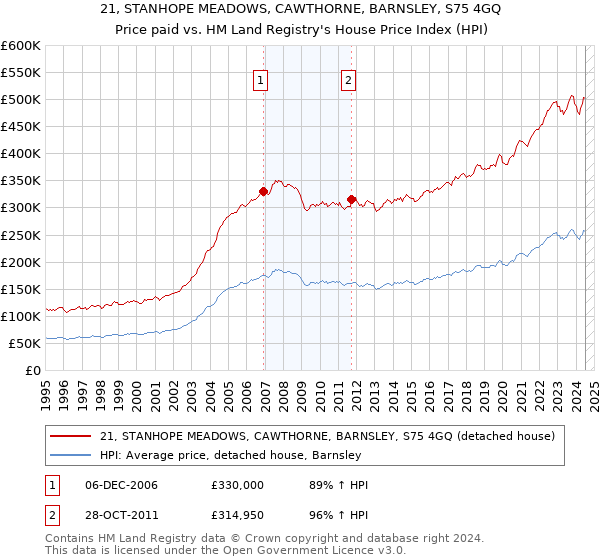 21, STANHOPE MEADOWS, CAWTHORNE, BARNSLEY, S75 4GQ: Price paid vs HM Land Registry's House Price Index