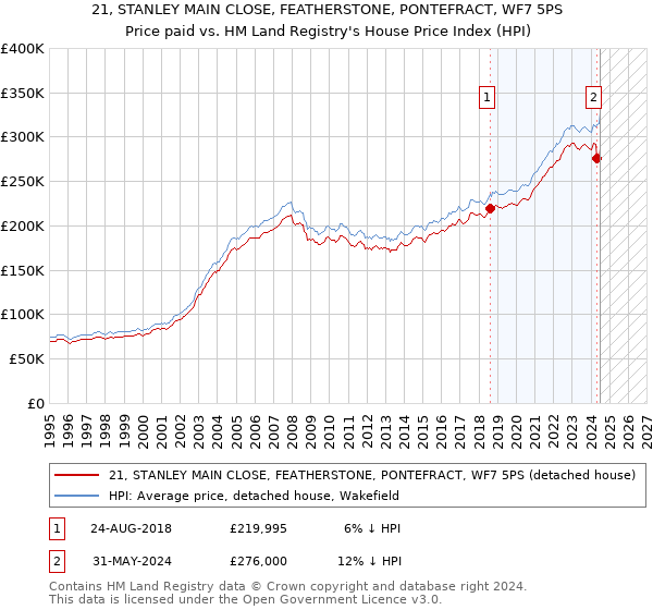 21, STANLEY MAIN CLOSE, FEATHERSTONE, PONTEFRACT, WF7 5PS: Price paid vs HM Land Registry's House Price Index