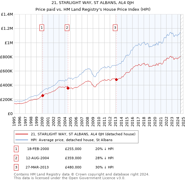 21, STARLIGHT WAY, ST ALBANS, AL4 0JH: Price paid vs HM Land Registry's House Price Index