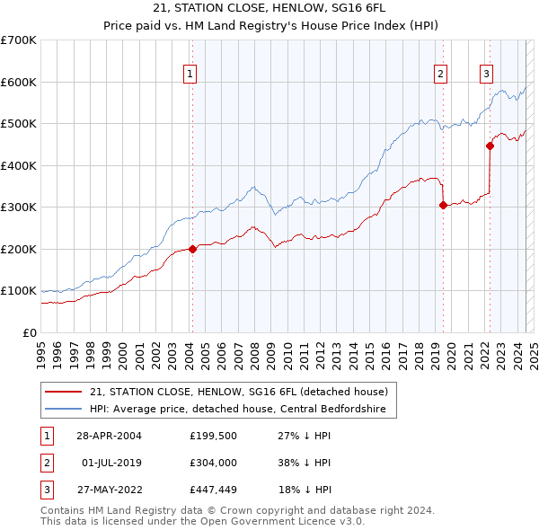 21, STATION CLOSE, HENLOW, SG16 6FL: Price paid vs HM Land Registry's House Price Index