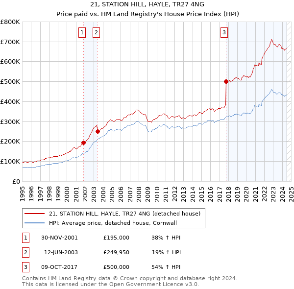 21, STATION HILL, HAYLE, TR27 4NG: Price paid vs HM Land Registry's House Price Index