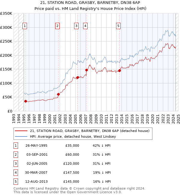 21, STATION ROAD, GRASBY, BARNETBY, DN38 6AP: Price paid vs HM Land Registry's House Price Index