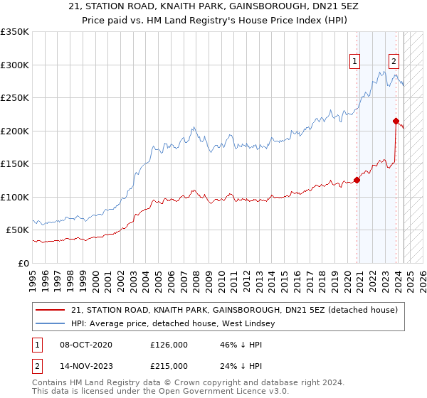 21, STATION ROAD, KNAITH PARK, GAINSBOROUGH, DN21 5EZ: Price paid vs HM Land Registry's House Price Index