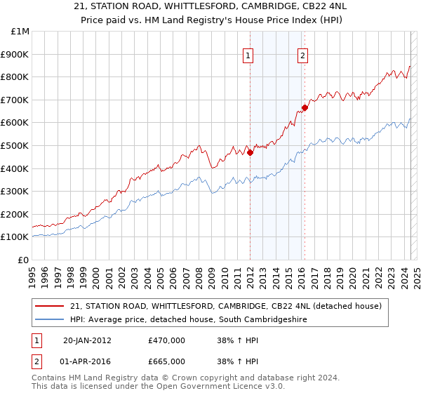 21, STATION ROAD, WHITTLESFORD, CAMBRIDGE, CB22 4NL: Price paid vs HM Land Registry's House Price Index