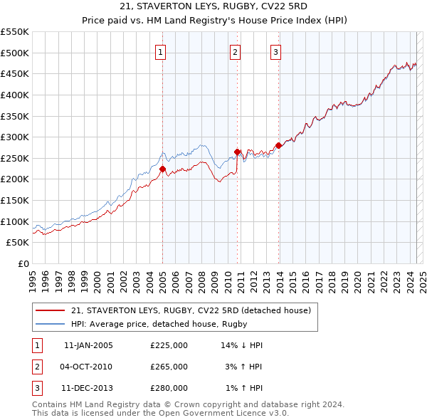 21, STAVERTON LEYS, RUGBY, CV22 5RD: Price paid vs HM Land Registry's House Price Index