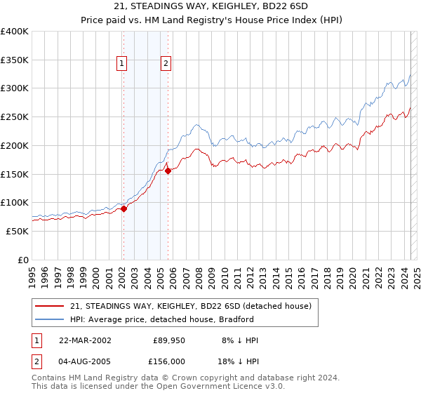 21, STEADINGS WAY, KEIGHLEY, BD22 6SD: Price paid vs HM Land Registry's House Price Index