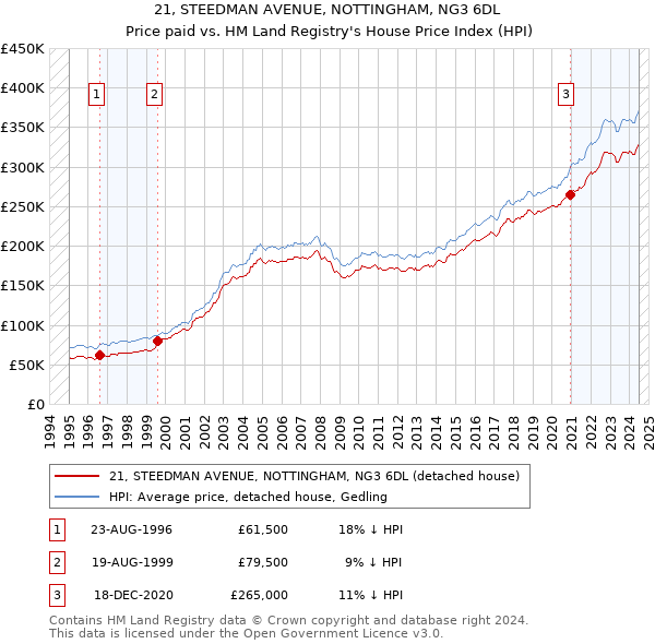 21, STEEDMAN AVENUE, NOTTINGHAM, NG3 6DL: Price paid vs HM Land Registry's House Price Index