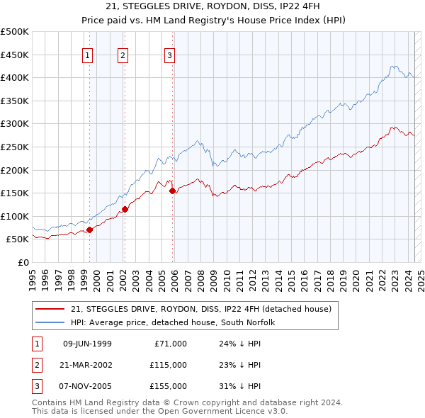 21, STEGGLES DRIVE, ROYDON, DISS, IP22 4FH: Price paid vs HM Land Registry's House Price Index