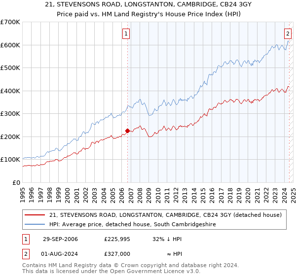 21, STEVENSONS ROAD, LONGSTANTON, CAMBRIDGE, CB24 3GY: Price paid vs HM Land Registry's House Price Index