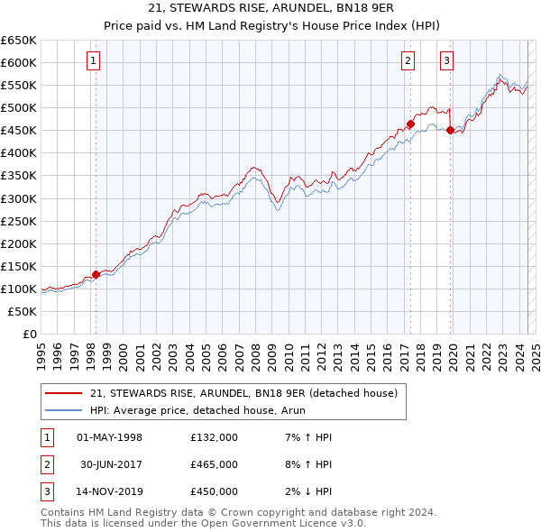 21, STEWARDS RISE, ARUNDEL, BN18 9ER: Price paid vs HM Land Registry's House Price Index