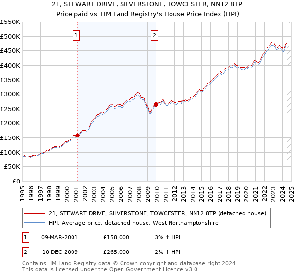 21, STEWART DRIVE, SILVERSTONE, TOWCESTER, NN12 8TP: Price paid vs HM Land Registry's House Price Index