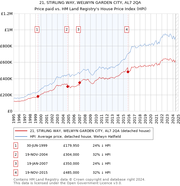 21, STIRLING WAY, WELWYN GARDEN CITY, AL7 2QA: Price paid vs HM Land Registry's House Price Index