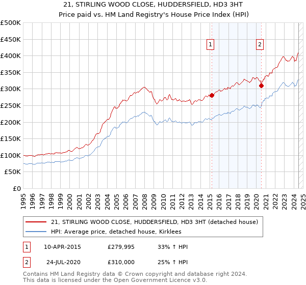 21, STIRLING WOOD CLOSE, HUDDERSFIELD, HD3 3HT: Price paid vs HM Land Registry's House Price Index