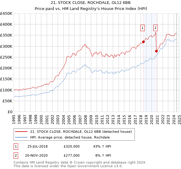 21, STOCK CLOSE, ROCHDALE, OL12 6BB: Price paid vs HM Land Registry's House Price Index