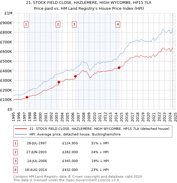 21, STOCK FIELD CLOSE, HAZLEMERE, HIGH WYCOMBE, HP15 7LA: Price paid vs HM Land Registry's House Price Index