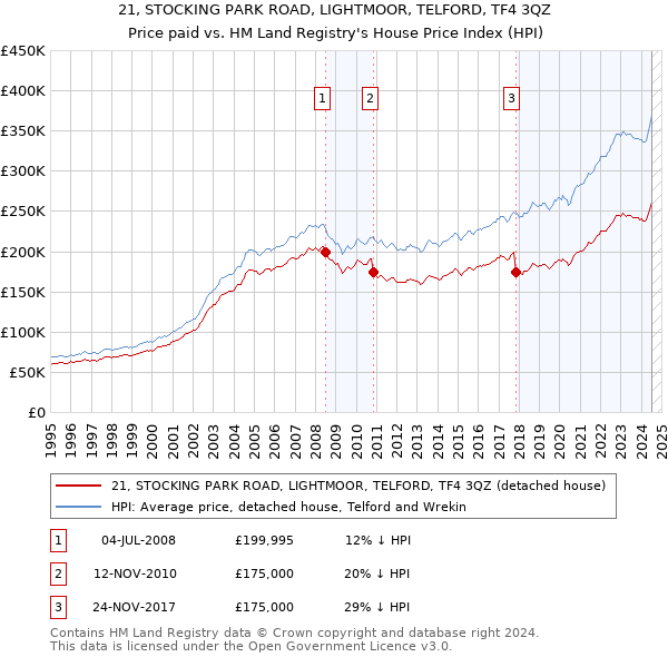 21, STOCKING PARK ROAD, LIGHTMOOR, TELFORD, TF4 3QZ: Price paid vs HM Land Registry's House Price Index