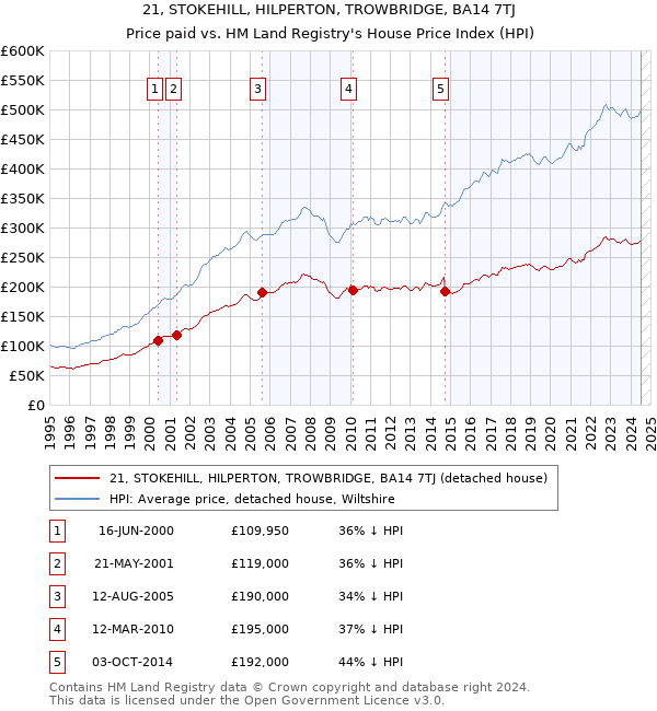 21, STOKEHILL, HILPERTON, TROWBRIDGE, BA14 7TJ: Price paid vs HM Land Registry's House Price Index