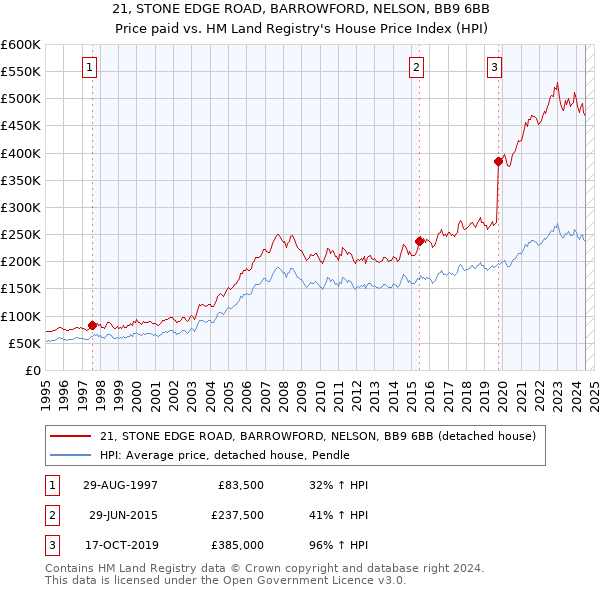 21, STONE EDGE ROAD, BARROWFORD, NELSON, BB9 6BB: Price paid vs HM Land Registry's House Price Index