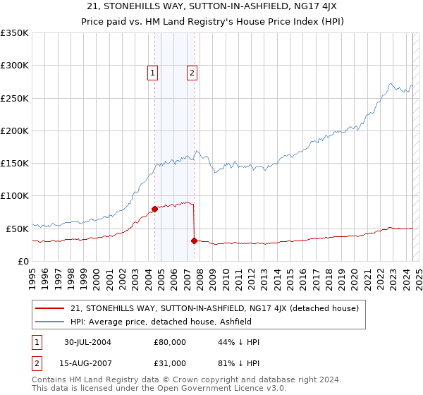 21, STONEHILLS WAY, SUTTON-IN-ASHFIELD, NG17 4JX: Price paid vs HM Land Registry's House Price Index