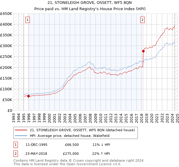 21, STONELEIGH GROVE, OSSETT, WF5 8QN: Price paid vs HM Land Registry's House Price Index