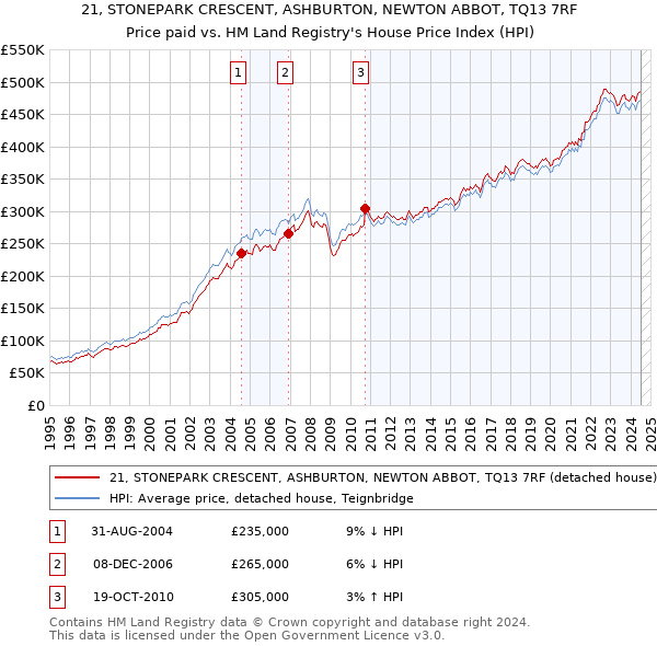 21, STONEPARK CRESCENT, ASHBURTON, NEWTON ABBOT, TQ13 7RF: Price paid vs HM Land Registry's House Price Index