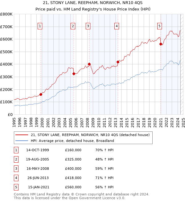 21, STONY LANE, REEPHAM, NORWICH, NR10 4QS: Price paid vs HM Land Registry's House Price Index