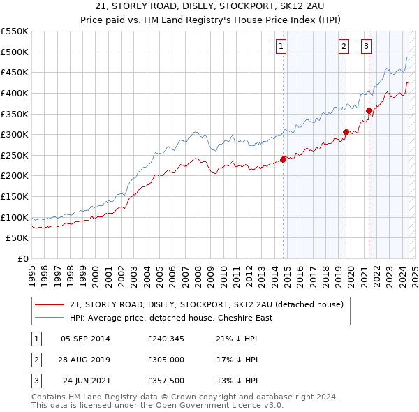 21, STOREY ROAD, DISLEY, STOCKPORT, SK12 2AU: Price paid vs HM Land Registry's House Price Index