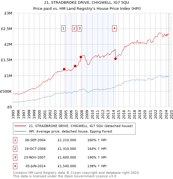 21, STRADBROKE DRIVE, CHIGWELL, IG7 5QU: Price paid vs HM Land Registry's House Price Index