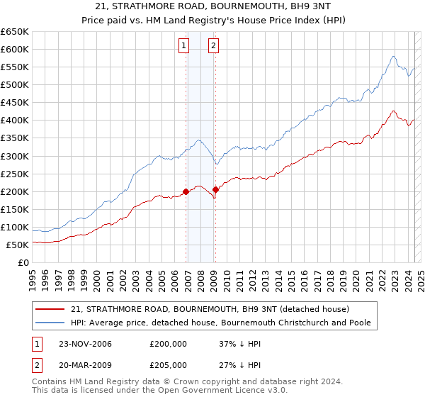 21, STRATHMORE ROAD, BOURNEMOUTH, BH9 3NT: Price paid vs HM Land Registry's House Price Index