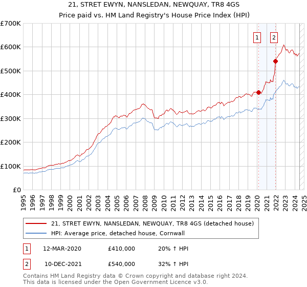 21, STRET EWYN, NANSLEDAN, NEWQUAY, TR8 4GS: Price paid vs HM Land Registry's House Price Index