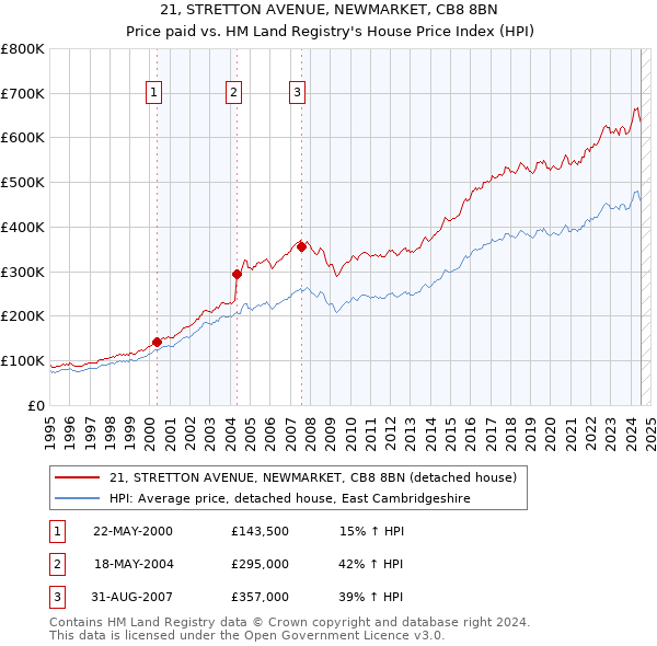 21, STRETTON AVENUE, NEWMARKET, CB8 8BN: Price paid vs HM Land Registry's House Price Index