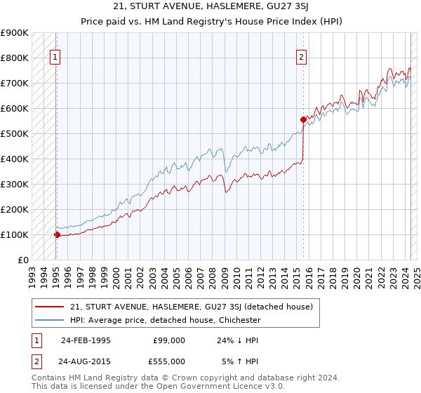 21, STURT AVENUE, HASLEMERE, GU27 3SJ: Price paid vs HM Land Registry's House Price Index