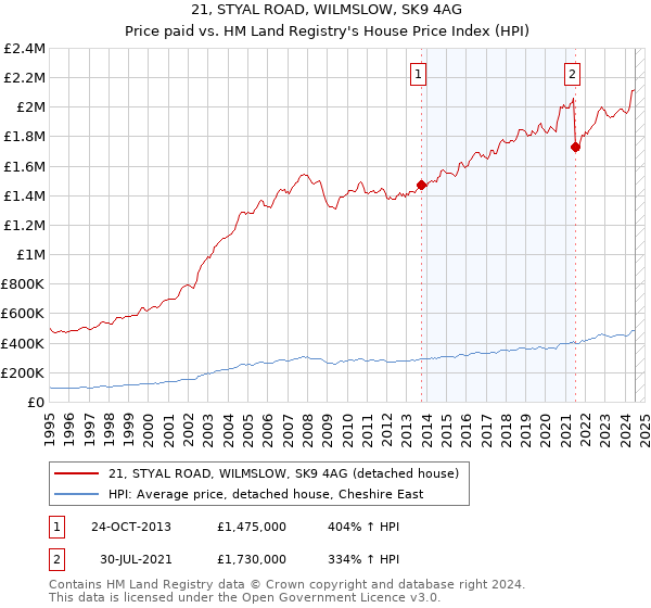 21, STYAL ROAD, WILMSLOW, SK9 4AG: Price paid vs HM Land Registry's House Price Index