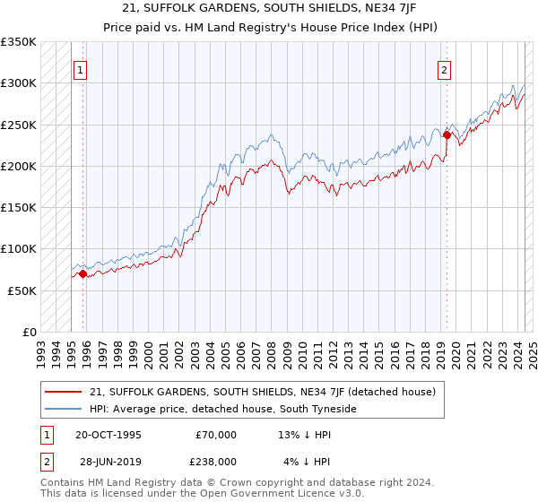 21, SUFFOLK GARDENS, SOUTH SHIELDS, NE34 7JF: Price paid vs HM Land Registry's House Price Index