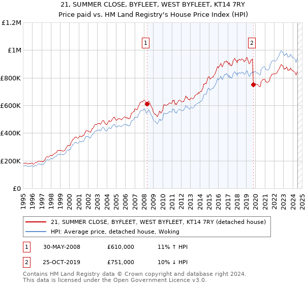 21, SUMMER CLOSE, BYFLEET, WEST BYFLEET, KT14 7RY: Price paid vs HM Land Registry's House Price Index