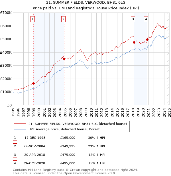 21, SUMMER FIELDS, VERWOOD, BH31 6LG: Price paid vs HM Land Registry's House Price Index