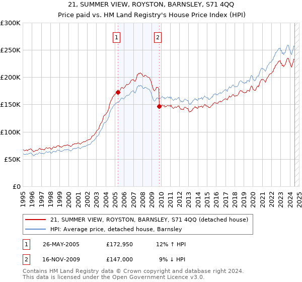 21, SUMMER VIEW, ROYSTON, BARNSLEY, S71 4QQ: Price paid vs HM Land Registry's House Price Index