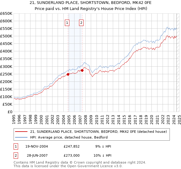 21, SUNDERLAND PLACE, SHORTSTOWN, BEDFORD, MK42 0FE: Price paid vs HM Land Registry's House Price Index