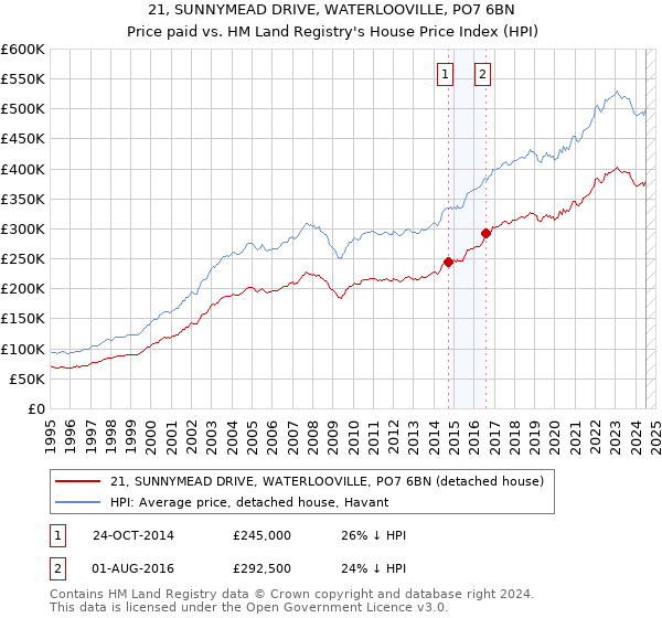 21, SUNNYMEAD DRIVE, WATERLOOVILLE, PO7 6BN: Price paid vs HM Land Registry's House Price Index